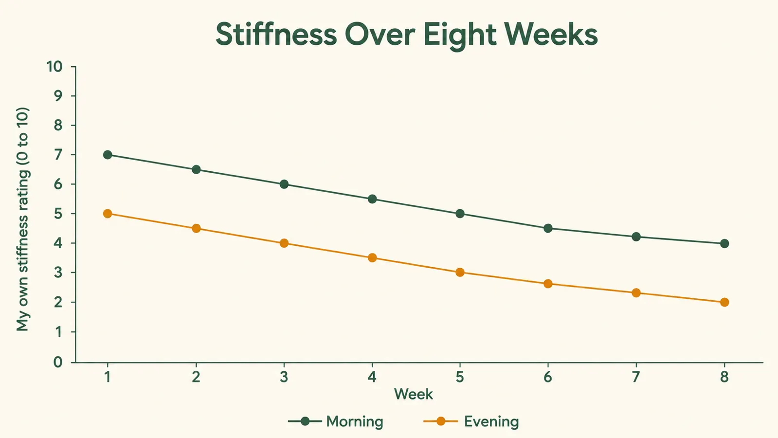 A simple chart with two lines labeled stiffness in the morning and evening stiffness, both trending downward over eight weeks